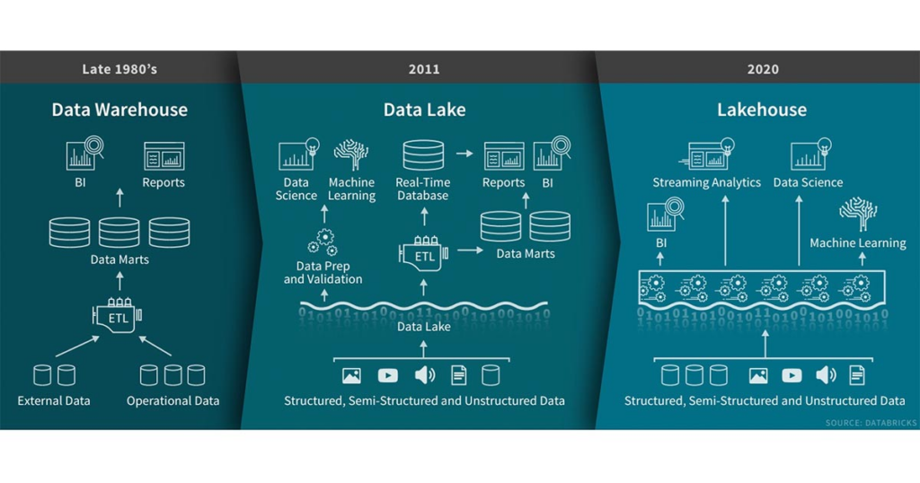 Evolution of data storage, from data warehouses to data lakes to lakehouses