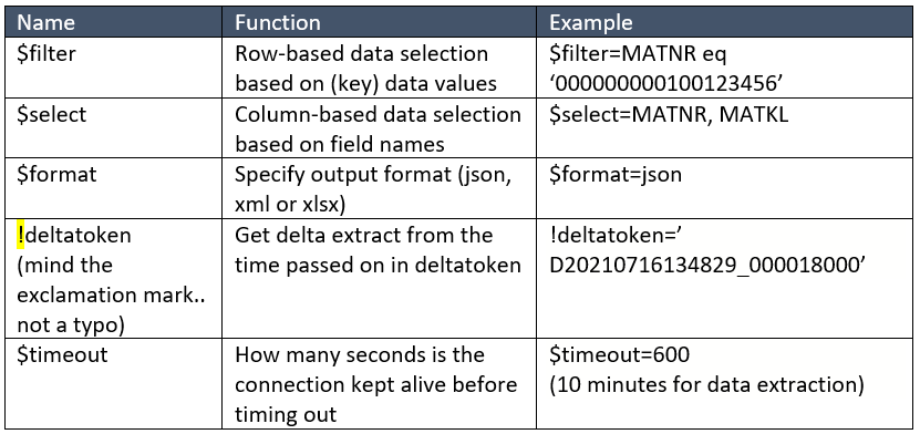 OData parameters OData parameters
