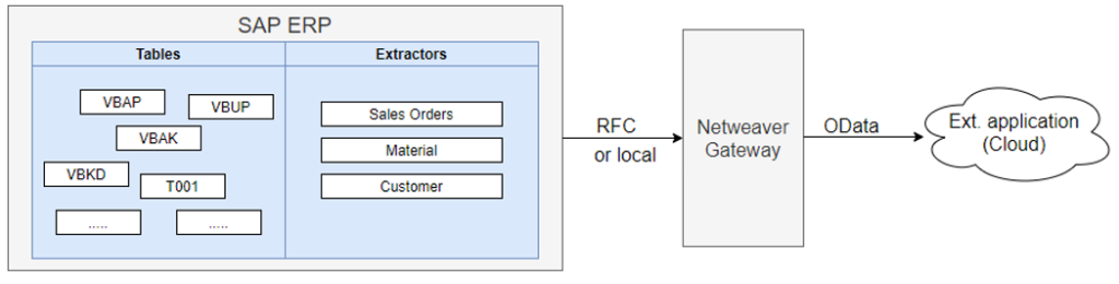 SAP Netweaver Gateway and OData overview