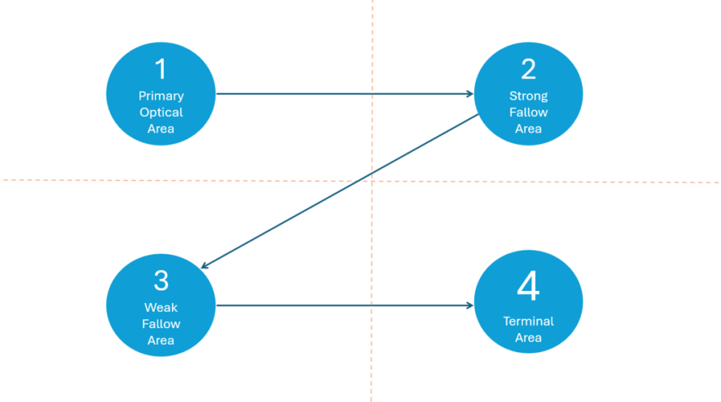 Why & How You Should Apply Principles of Effective Dating Profiles to Your Data Visualisations | Gutenberg-diagram-1200×670