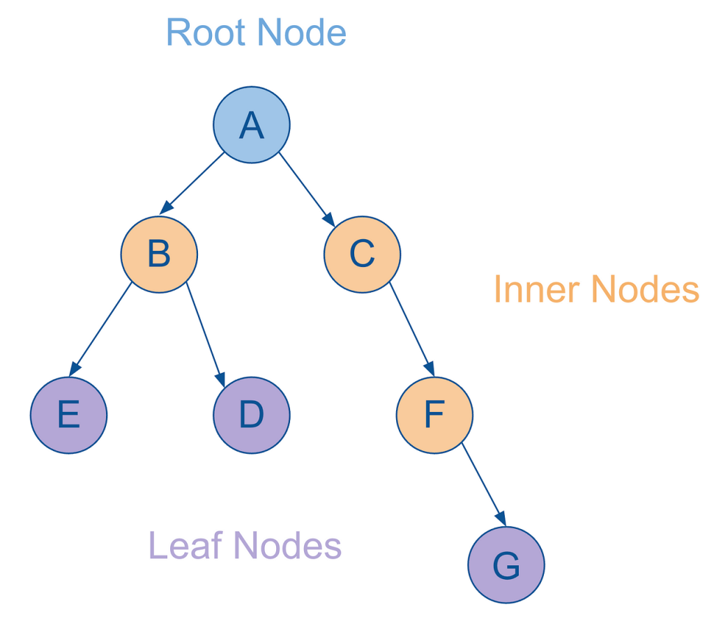 Mastering Hierarchies: Graphs, DAGs and BI, Oh My! (Part 3 of 5) | undefined (2)