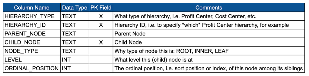 Mastering Hierarchies: Graphs, DAGs and BI, Oh My! (Part 3 of 5) | undefined (3)