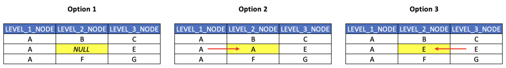 Edge Cases: Handling Ragged and Unbalanced Hierarchies (Part 5 of 6) | image