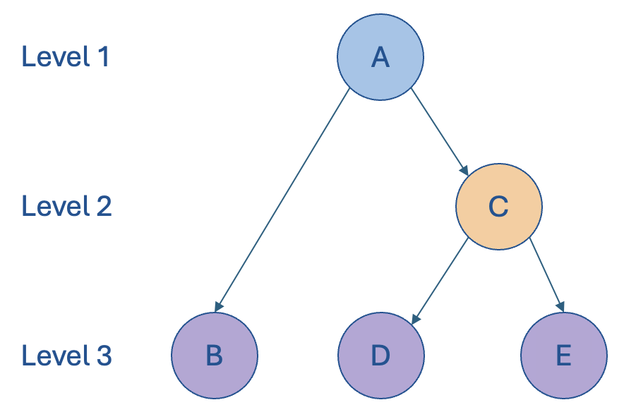 Edge Cases: Handling Ragged and Unbalanced Hierarchies (Part 5 of 6) | image