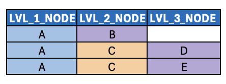 Edge Cases: Handling Ragged and Unbalanced Hierarchies (Part 5 of 6) | image