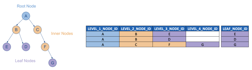 Flat Out: Introducing Level Hierarchies (4 of 6) | image