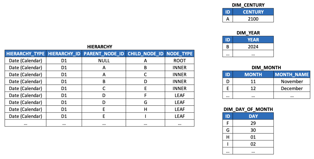 Flat Out: Introducing Level Hierarchies (4 of 6) | image