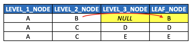 Edge Cases: Handling Ragged and Unbalanced Hierarchies (Part 5 of 6) | image