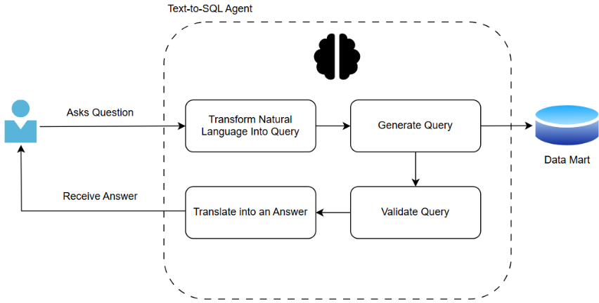 How to Build a Trusted Analytics Chatbot Using Generative BI | undefined (8)