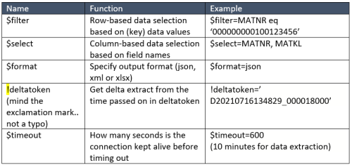 OData parameters