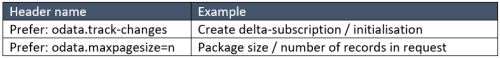 SAP OData headers